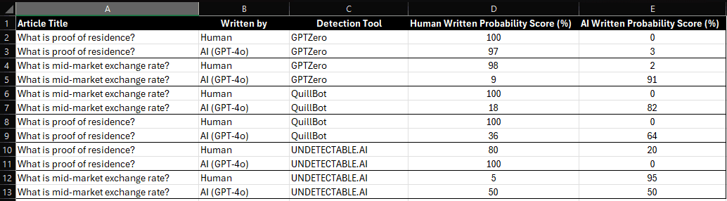 Results stemmed from testing multiple AI Content Detectors on two different articles. 