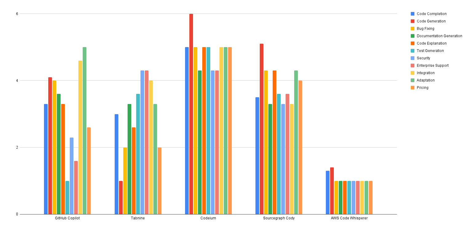 GenAI Tools for Software Design & Development - Performance Chart